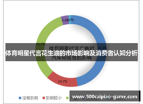 体育明星代言花生油的市场影响及消费者认知分析